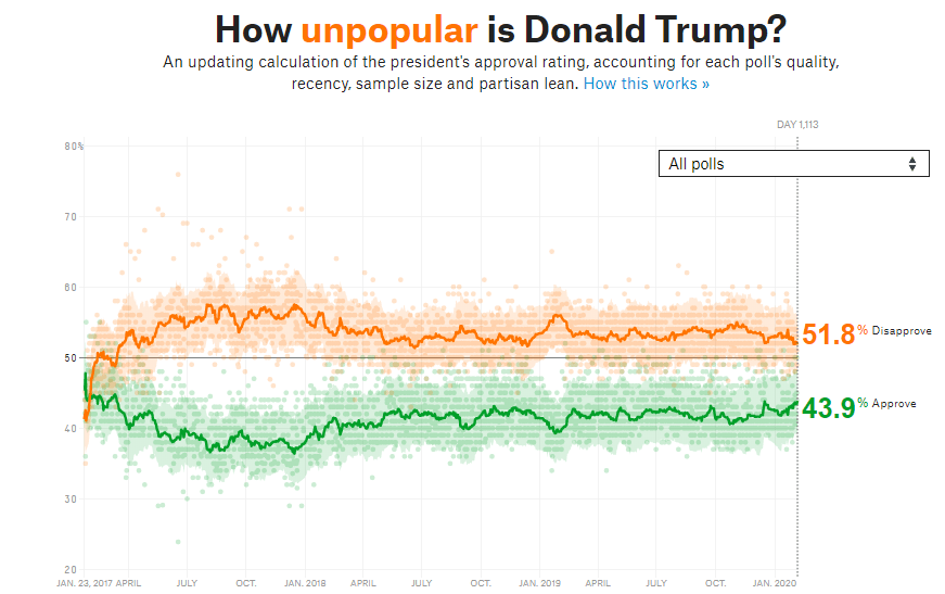 Trump approval rating February 2020